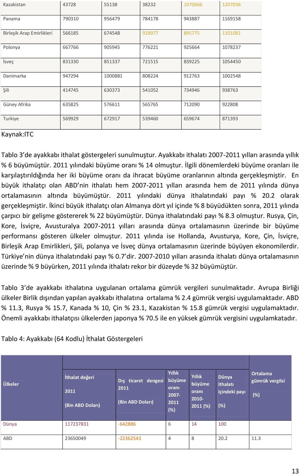 659674 871393 Kaynak:ITC Tablo 3 de ayakkabı ithalat göstergeleri sunulmuştur. Ayakkabı ithalatı 2007-2011 yılları arasında yıllık % 6 büyümüştür. 2011 yılındaki büyüme oranı % 14 olmuştur.