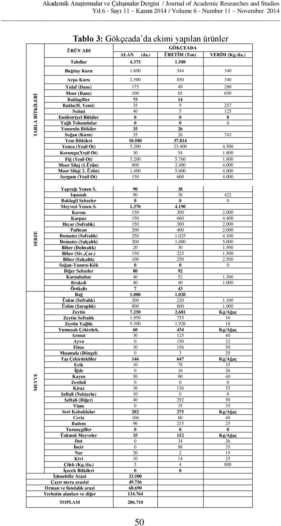 Yemi) 35 9 257 Nohut 40 5 125 Endüstriyel Bitkiler 0 0 0 Yağlı Tohumlular 0 0 0 Yumrulu Bitkiler 35 26 Soğan (Kuru) 35 26 743 Yem Bitkileri 10.580 37.814 Yonca (Yeşil Ot) 5.200 23.400 4.