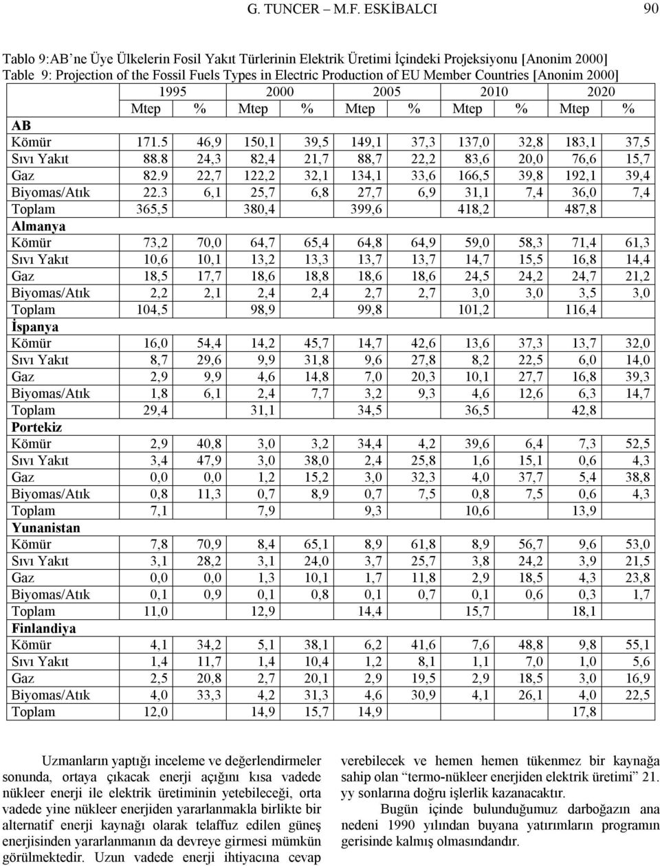 Countries [Anonim 2000] 1995 2000 2005 2010 2020 Mtep % Mtep % Mtep % Mtep % Mtep % AB Kömür 171.5 46,9 150,1 39,5 149,1 37,3 137,0 32,8 183,1 37,5 Sıvı Yakıt 88.