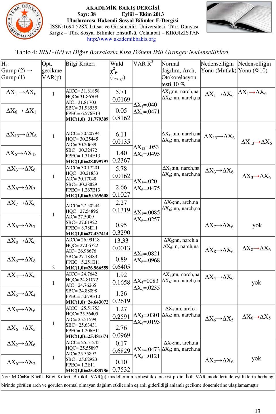 17201 HQC= 30.21833 AIC= 30.17048 X 6 X 13 1.40 0.2367 X 3 X 6 1 SBC= 30.28829 FPEC= 1.267E13 MIC(1,0)=30.169608 X 6 X 3 2.66 0.1027 X 7 X 6 1 AICC= 27.50244 HQC= 27.54896 AIC= 27.5009 SBC= 27.