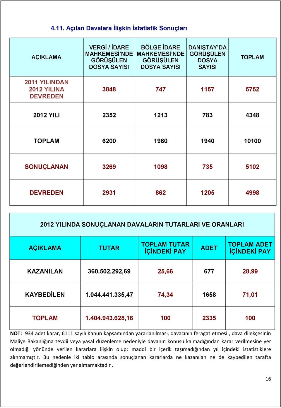 DAVALARIN TUTARLARI VE ORANLARI AÇIKLAMA TUTAR TOPLAM TUTAR İÇİNDEKİ PAY ADET TOPLAM ADET İÇİNDEKİ PAY KAZANILAN 360.502.292,69 25,66 677 28,99 KAYBEDİLEN 1.044.441.335,47 74,34 1658 71,01 TOPLAM 1.