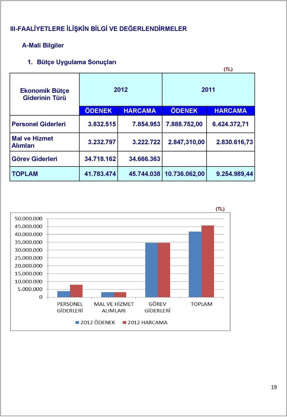 Personel Giderleri 3.832.515 7.854.953 7.888.752,00 6.424.372,71 Mal ve Hizmet Alımları 3.232.797 3.