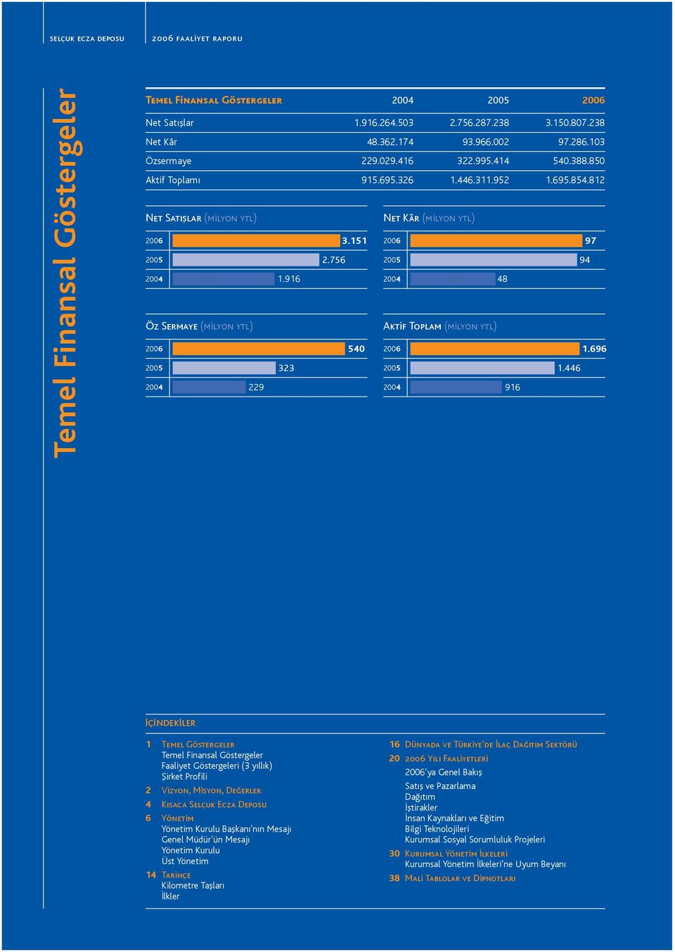 916 Öz Sermaye (milyon ytl) 2006 540 2005 323 2004 229 2006 2005 97 94 2004 48 Aktif Toplam (milyon ytl) 2006 1.696 2005 1.