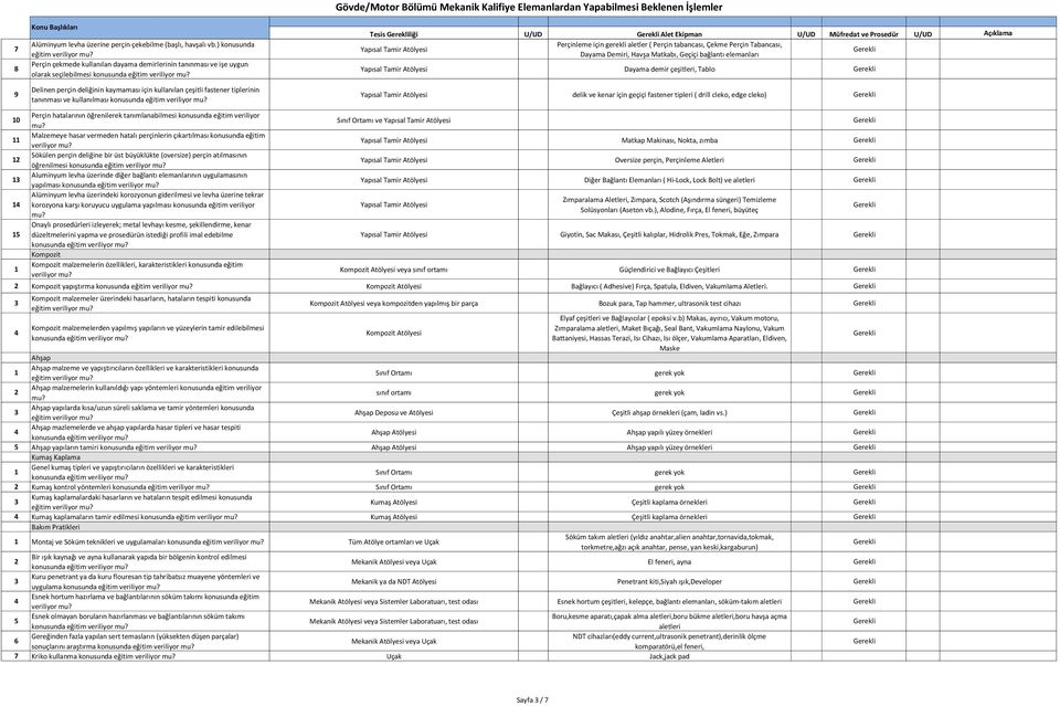 tiplerinin tanınması ve kullanılması konusunda eğitim Perçin hatalarının öğrenilerek tanımlanabilmesi konusunda eğitim veriliyor 0 Malzemeye hasar vermeden hatalı perçinlerin çıkartılması konusunda