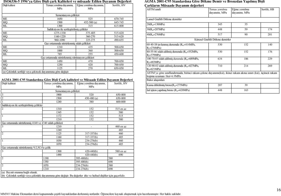 çelikleri ME 110 45 500-650 MQ 1000 60 500-650 ML 785 55 450-600 Gaz ortamında nitrürlenmiş nitrürasyon çelikleri ME 1450 470 700-850 MQ 150 40 700-850 ML 115 70 650-850 (a) Çekirdek sertliği veya