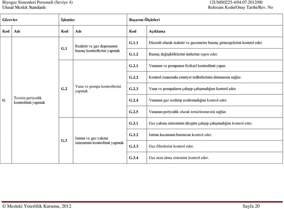 2.3 Vana ve pompaların çalışıp çalışmadığını kontrol eder. G Tesisin periyodik kontrolünü yapmak G.2.4 Vananın gaz sızdırıp sızdırmadığını kontrol eder. G.2.5 Vananın periyodik olarak temizlenmesini sağlar.
