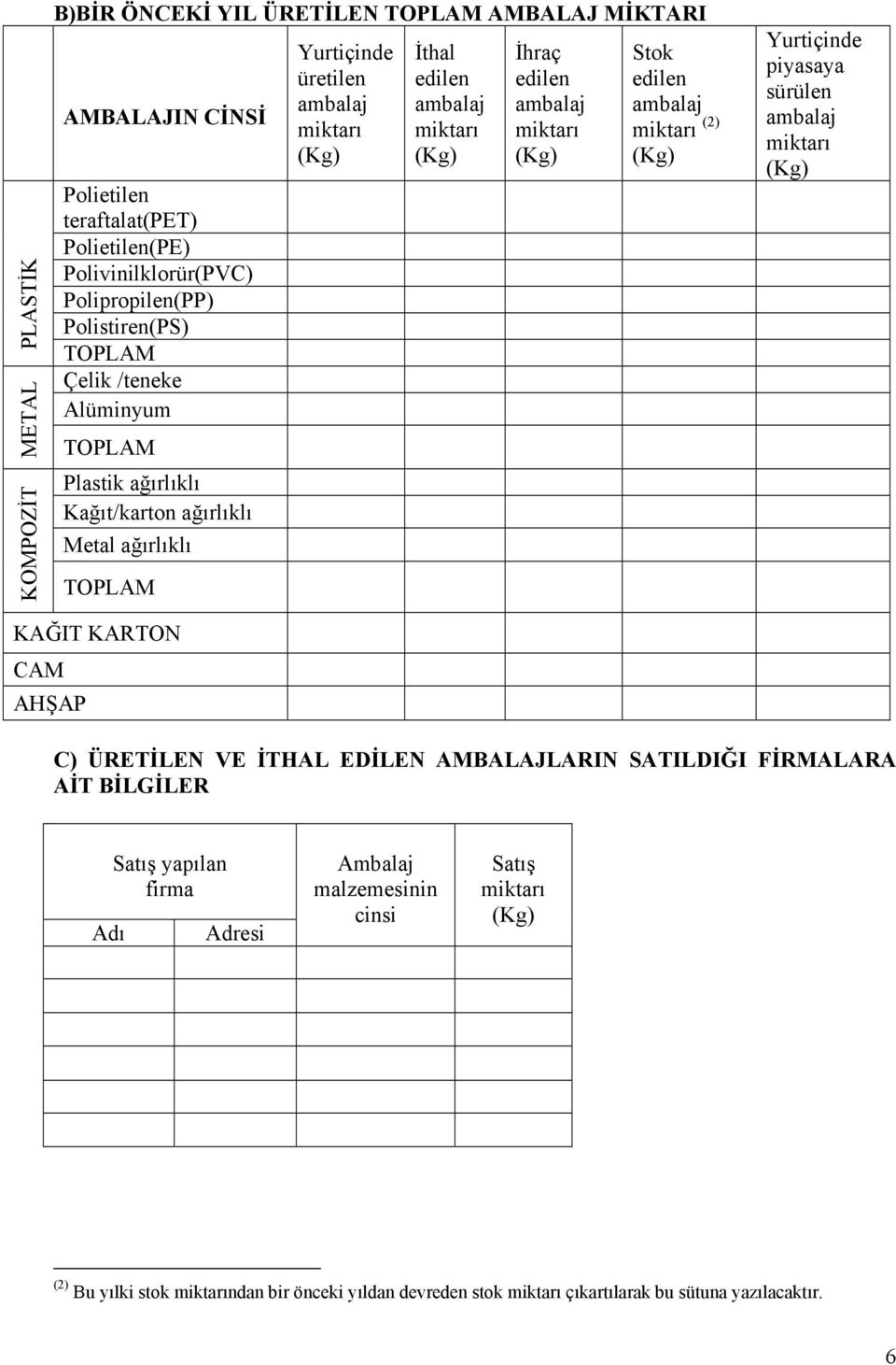 İhraç edilen ambalaj miktarı Stok edilen ambalaj miktarı (2) Yurtiçinde piyasaya sürülen ambalaj miktarı KAĞIT KARTON CAM AHŞAP C) ÜRETİLEN VE İTHAL EDİLEN AMBALAJLARIN SATILDIĞI