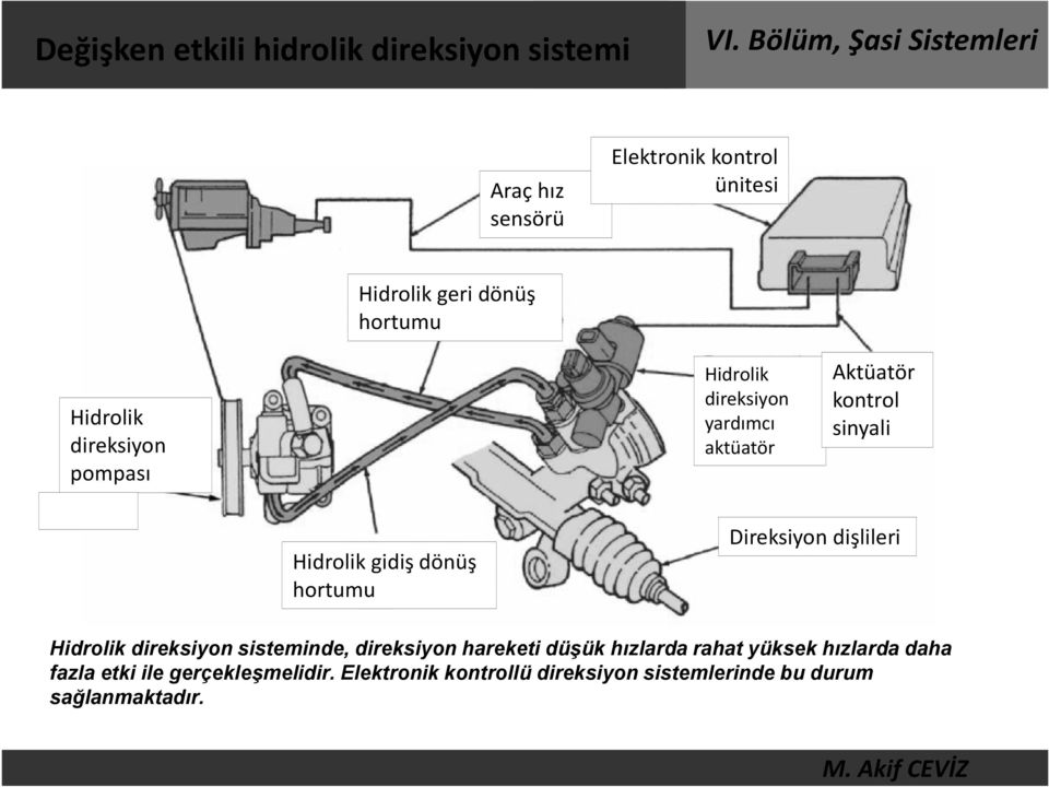 dönüş hortumu Direksiyon dişlileri Hidrolik direksiyon sisteminde, direksiyon hareketi düşük hızlarda rahat