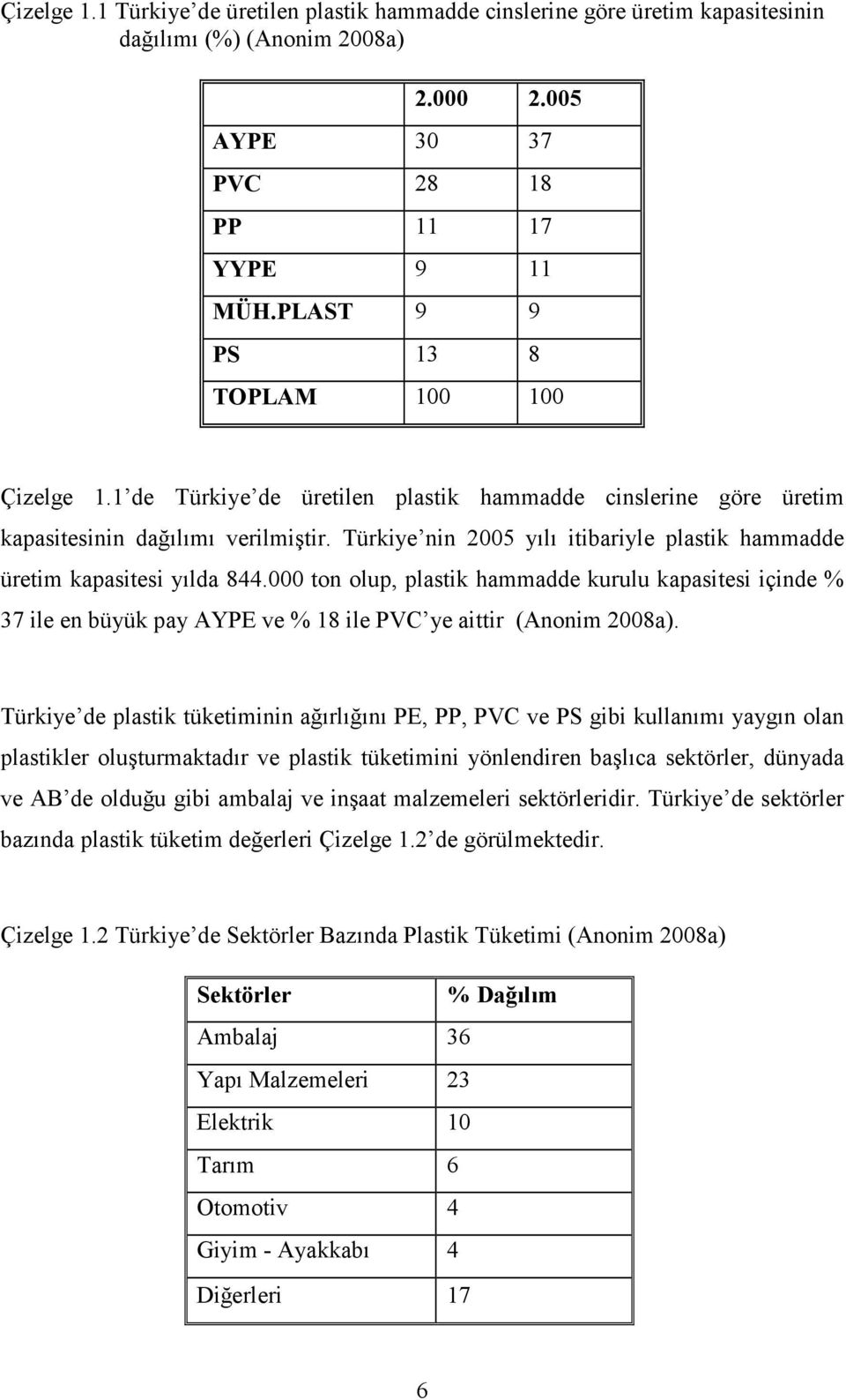 Türkiye nin 2005 yılı itibariyle plastik hammadde üretim kapasitesi yılda 844.