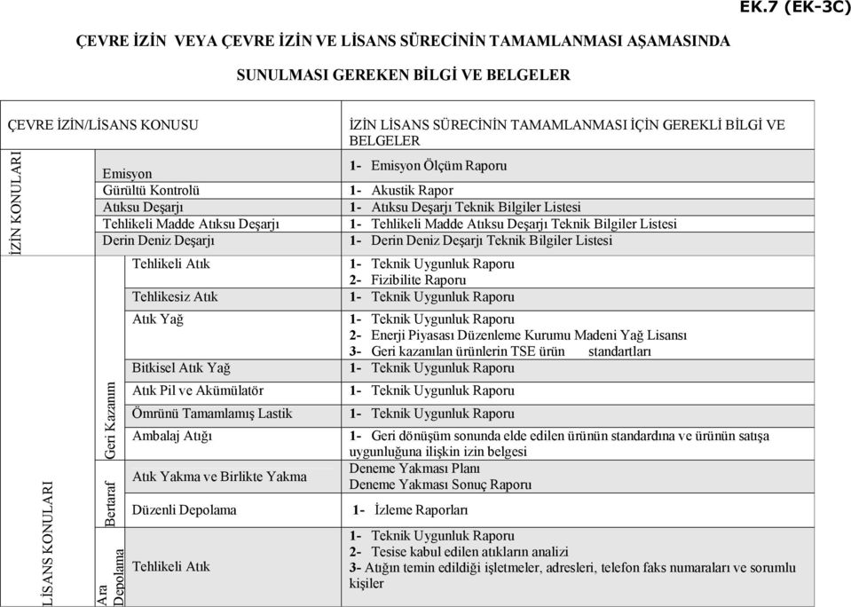 Lastik Ambalaj Atığı Atık Yakma ve Birlikte Yakma Düzenli Depolama Tehlikeli Atık İZİN LİSANS SÜRECİNİN TAMAMLANMASI İÇİN GEREKLİ BİLGİ VE BELGELER 1- Emisyon Ölçüm Raporu 1- Akustik Rapor 1- Atıksu