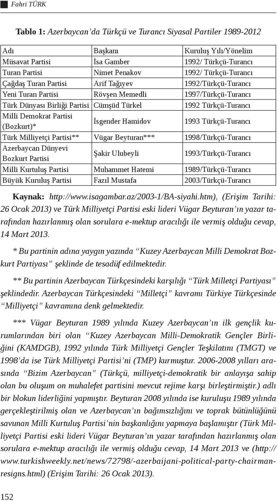 Demokrat Partisi (Bozkurt)* İsgender Hamidov 1993 Türkçü-Turancı Türk Milliyetçi Partisi** Vügar Beyturan*** 1998/Türkçü-Turancı Azerbaycan Dünyevi Bozkurt Partisi Şakir Ulubeyli 1993/Türkçü-Turancı