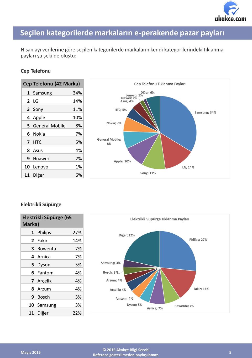 5 General Mobile 8% 6 Nokia 7% 7 HTC 5% 8 Asus 4% 9 Huawei 2% 10 Lenovo 1% 11 Diğer 6% Elektrikli Süpürge Elektrikli Süpürge (65 Marka)