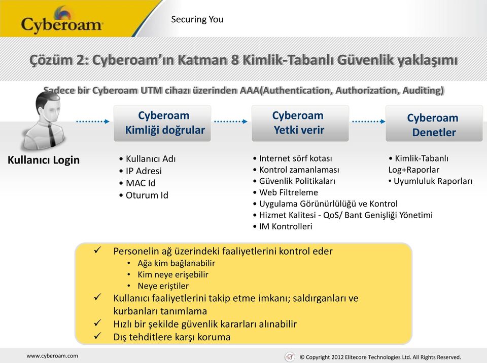 Raporları Web Filtreleme Uygulama Görünürlülüğü ve Kontrol Hizmet Kalitesi - QoS/ Bant Genişliği Yönetimi IM Kontrolleri Personelin ağ üzerindeki faaliyetlerini kontrol eder Ağa kim