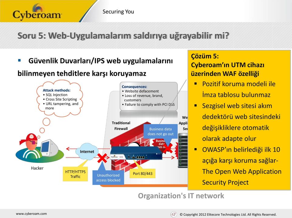 does not go out Web & Application Server Organization's IT network Çözüm 5: Cyberoam ın UTM cihazı üzerinden WAF özelliği Pozitif koruma