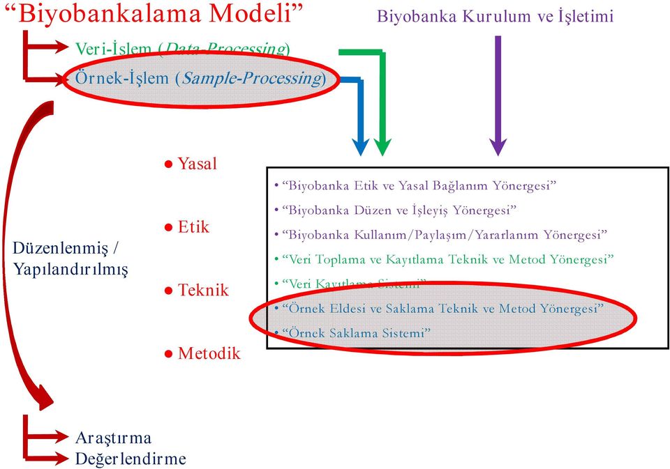 ve İşleyiş Yönergesi Biyobanka Kullanım/Paylaşım/Yararlanım Yönergesi Veri Toplama ve Kayıtlama Teknik ve Metod