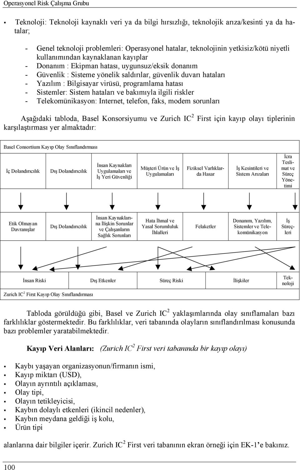 virüsü, programlama hatası - Sistemler: Sistem hataları ve bakımıyla ilgili riskler - Telekomünikasyon: Internet, telefon, faks, modem sorunları Aşağıdaki tabloda, Basel Konsorsiyumu ve Zurich IC 2