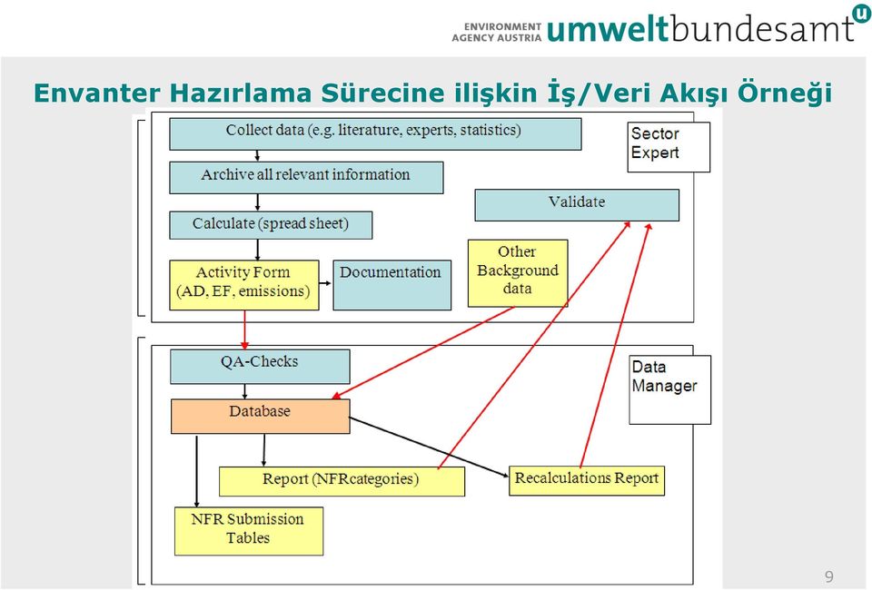 Sürecine