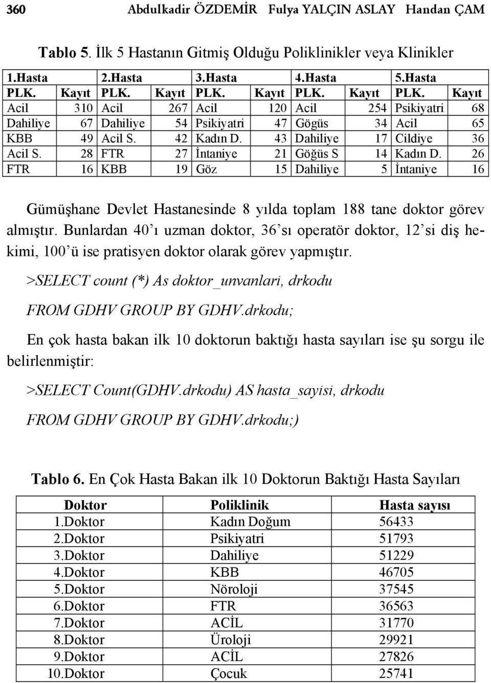 43 Dahiliye 17 Cildiye 36 Acil S. 28 FTR 27 İntaniye 21 Göğüs S 14 Kadın D. 26 FTR 16 KBB 19 Göz 15 Dahiliye 5 İntaniye 16 Gümüşhane Devlet Hastanesinde 8 yılda toplam 188 tane doktor görev almıştır.