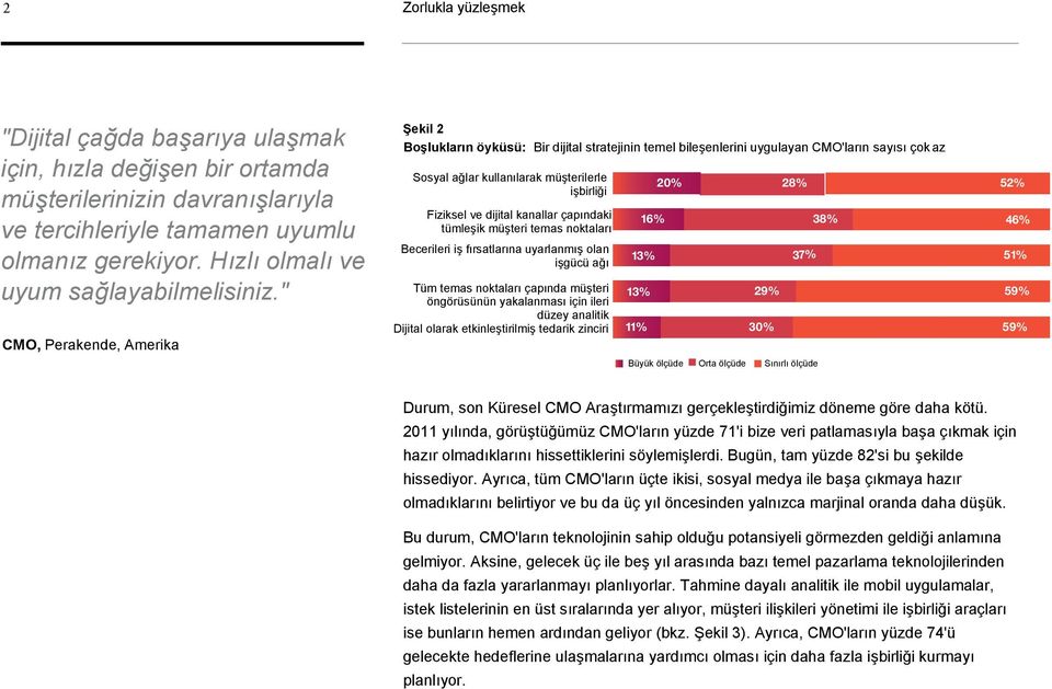 " CMO, Perakende, Amerika Şekil 2 Boşlukların öyküsü: Bir dijital stratejinin temel bileşenlerini uygulayan CMO'ların sayısı çok az Sosyal ağlar kullanılarak müşterilerle işbirliği Fiziksel ve