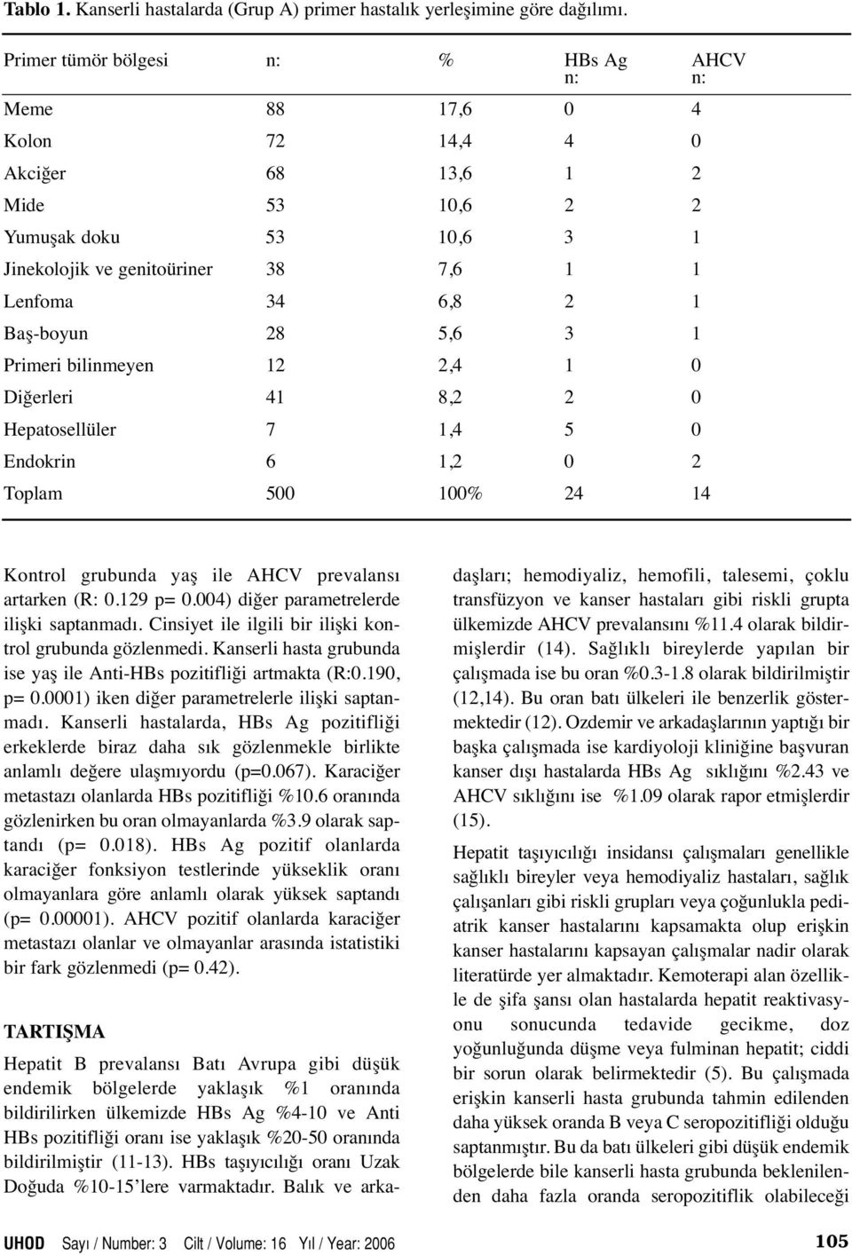 Baş-boyun 28 5,6 3 1 Primeri bilinmeyen 12 2,4 1 0 Diğerleri 41 8,2 2 0 Hepatosellüler 7 1,4 5 0 Endokrin 6 1,2 0 2 Toplam 500 100% 24 14 Kontrol grubunda yaş ile AHCV prevalansı artarken (R: 0.