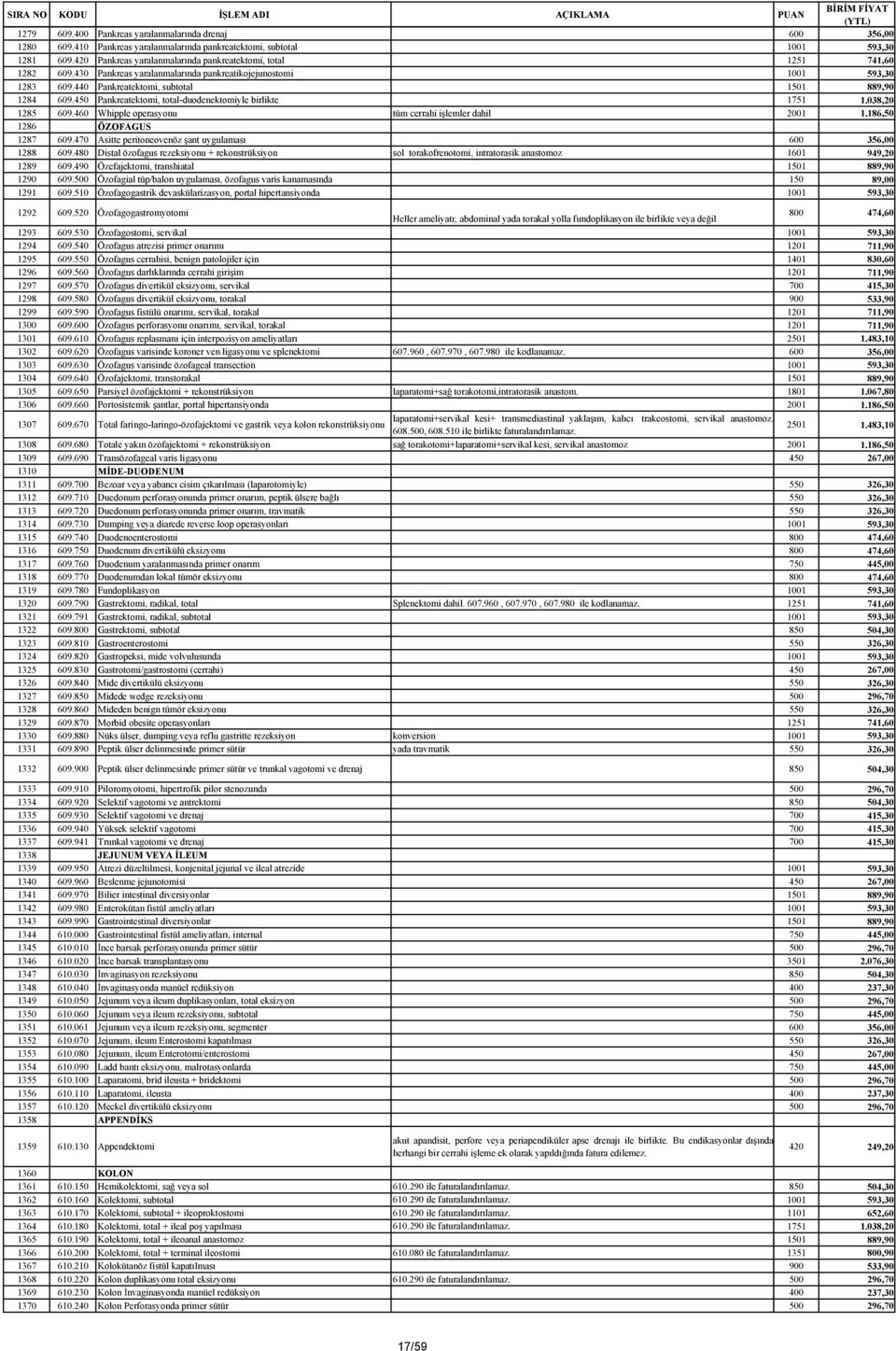 450 Pankreatektomi, total-duodenektomiyle birlikte 1751 1.038,20 1285 609.460 Whipple operasyonu tüm cerrahi işlemler dahil 2001 1.186,50 1286 ÖZOFAGUS 1287 609.