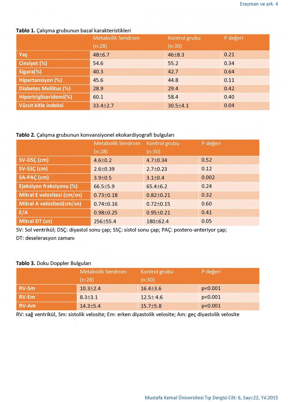 Çalışma grubunun konvansiyonel ekokardiyografi bulguları Metabolik Sendrom Kontrol grubu P değeri (n:28) (n:30) SV-DSÇ (cm) 4.6±0.2 4.7±0.34 0.52 SV-SSÇ (cm) 2.6±0.39 2.7±0.23 0.12 SA-PAÇ (cm) 3.9±0.