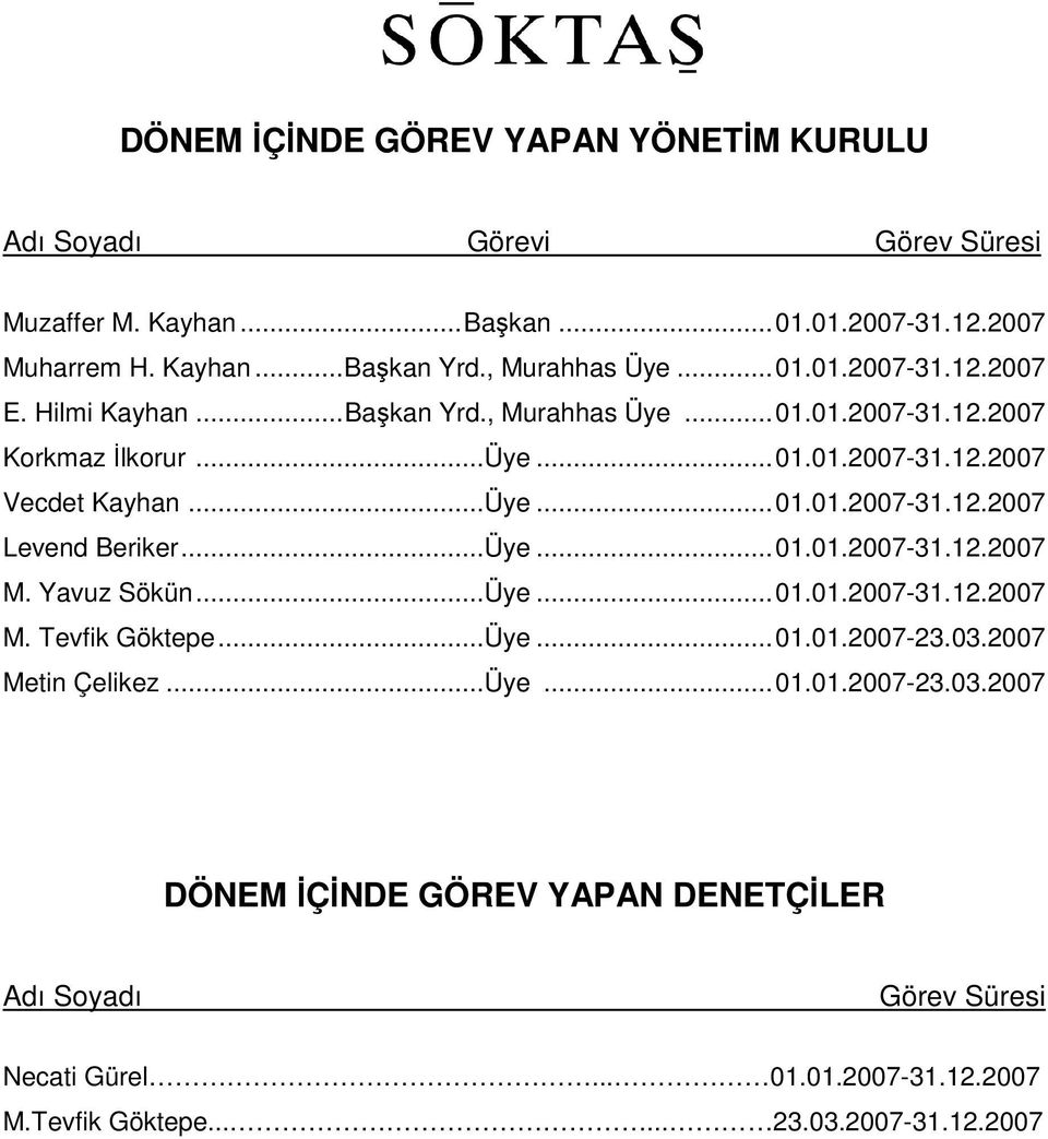 ..Üye...01.01.2007-31.12.2007 Levend Beriker...Üye...01.01.2007-31.12.2007 M. Yavuz Sökün...Üye...01.01.2007-31.12.2007 M. Tevfik Göktepe...Üye...01.01.2007-23.03.