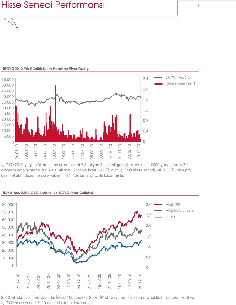 09.10 04.10.10 01.11.10 02.12.10 29.12.10 İş GYO 2010 yılı günlük ortalama işlem hacmi 7,3 milyon TL olarak gerçekleşmiş olup, 2009 yılına göre %70 oranında artış göstermiştir.