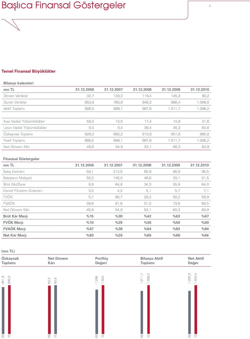 096,2 Kısa Vadeli Yükümlülükler 58,0 15,5 17,4 14,8 21,6 Uzun Vadeli Yükümlülükler 0,3 0,4 36,4 45,3 84,6 Özkaynak Toplamı 828,3 883,2 913,8 951,6 990,0 Pasif Toplamı 886,5 899,1 967,6 1.011,7 1.