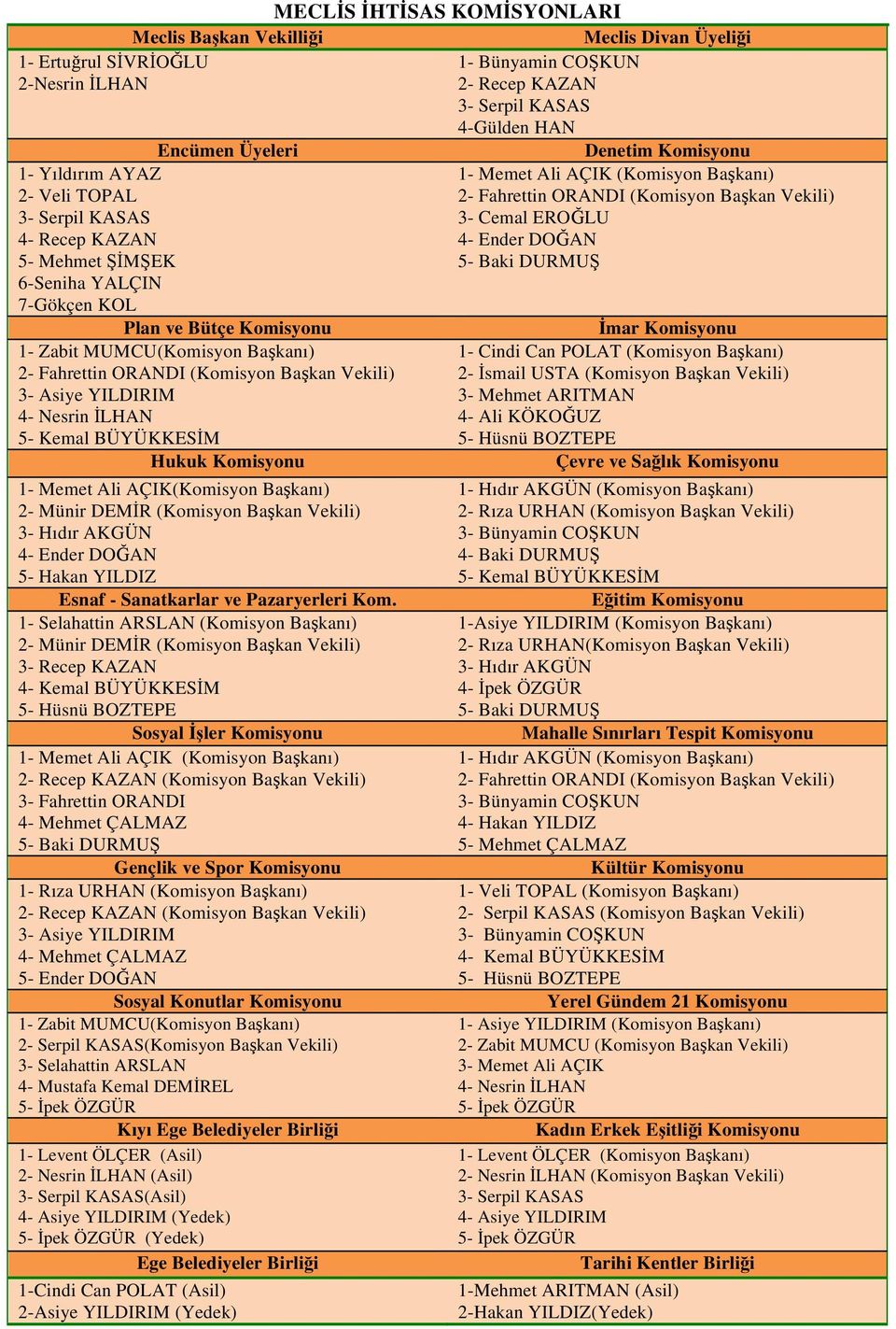 Vekili) 3- Asiye YILDIRIM 4- Nesrin İLHAN 5- Kemal BÜYÜKKESİM Hukuk Komisyonu 1- Memet Ali AÇIK(Komisyon Başkanı) 2- Münir DEMİR (Komisyon Başkan Vekili) 3- Hıdır AKGÜN 4- Ender DOĞAN 5- Hakan YILDIZ