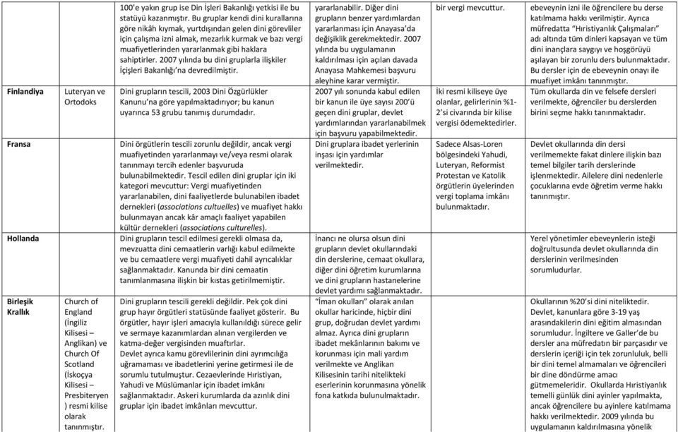 2007 yılında bu dini gruplarla ilişkiler İçişleri Bakanlığı na devredilmiştir.