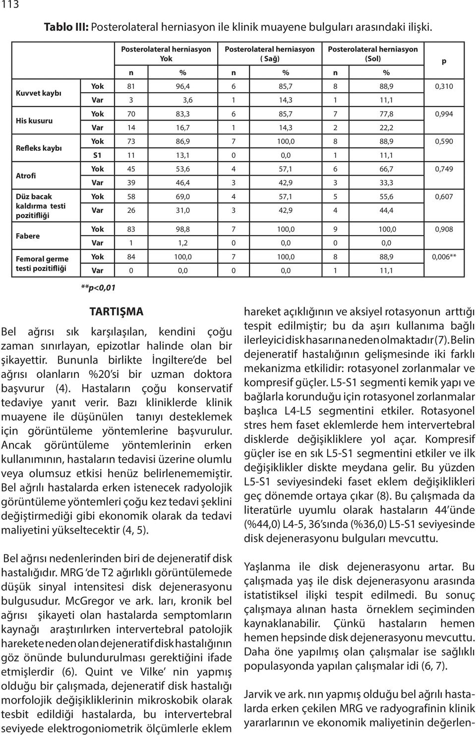 herniasyon (Sol) n % n % n % Yok 81 96,4 6 85,7 8 88,9 0,310 Var 3 3,6 1 14,3 1 11,1 Yok 70 83,3 6 85,7 7 77,8 0,994 Var 14 16,7 1 14,3 2 22,2 Yok 73 86,9 7 100,0 8 88,9 0,590 S1 11 13,1 0 0,0 1 11,1