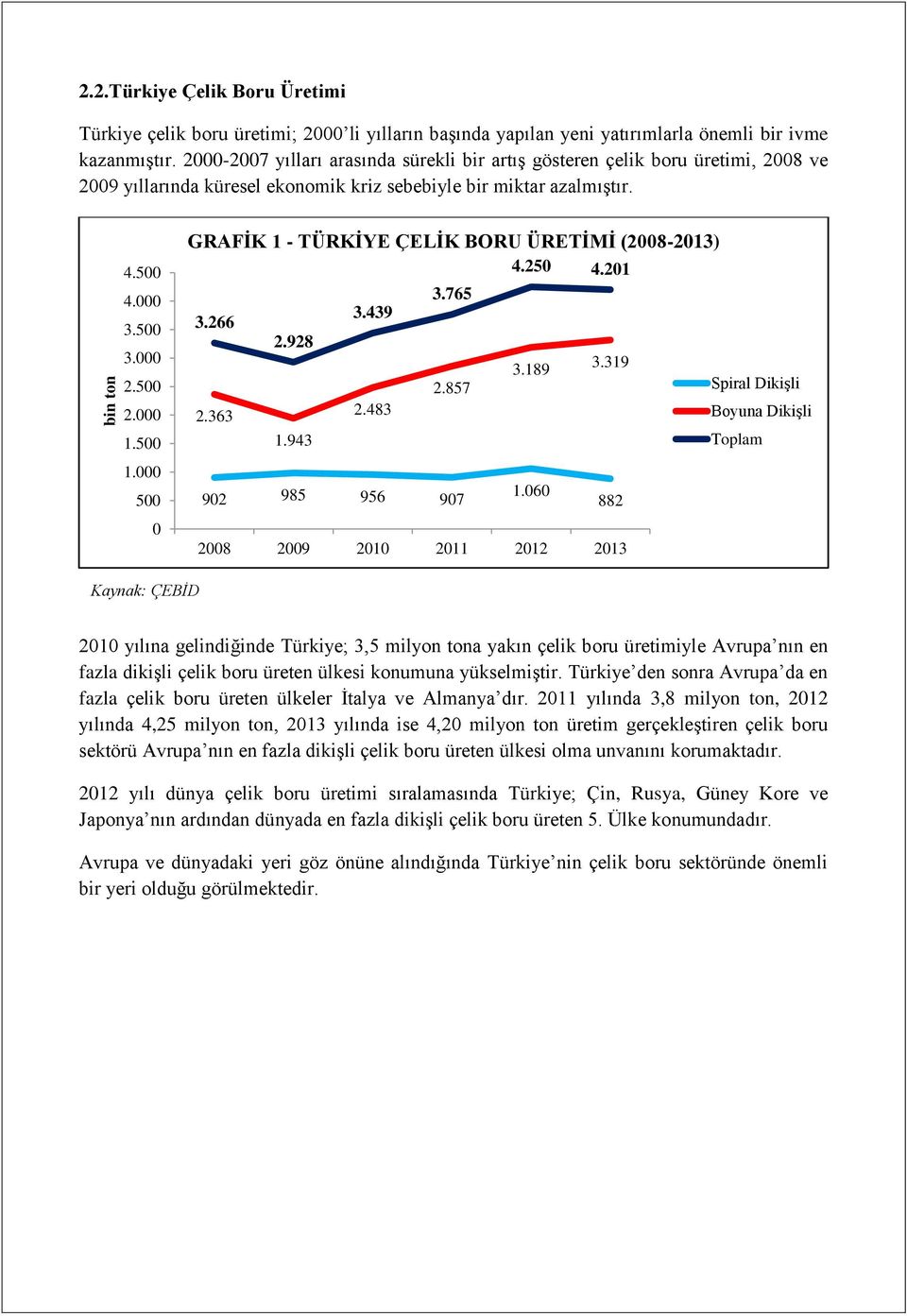 000 500 0 GRAFİK 1 - TÜRKİYE ÇELİK BORU ÜRETİMİ (2008-2013) 4.250 4.201 3.765 3.266 3.439 2.928 3.189 3.319 2.857 Spiral Dikişli 2.363 2.483 Boyuna Dikişli 1.943 Toplam 902 985 956 907 1.