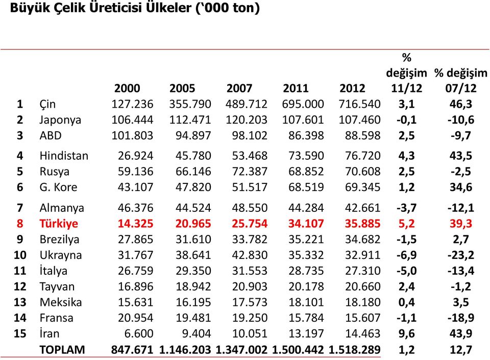 517 68.519 69.345 1,2 34,6 7 Almanya 46.376 44.524 48.550 44.284 42.661-3,7-12,1 8 Türkiye 14.325 20.965 25.754 34.107 35.885 5,2 39,3 9 Brezilya 27.865 31.610 33.782 35.221 34.