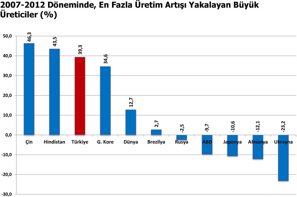 (%) 50,0 40,0 30,0 20,0 10,0 0,0 Çin Hindistan Türkiye G.