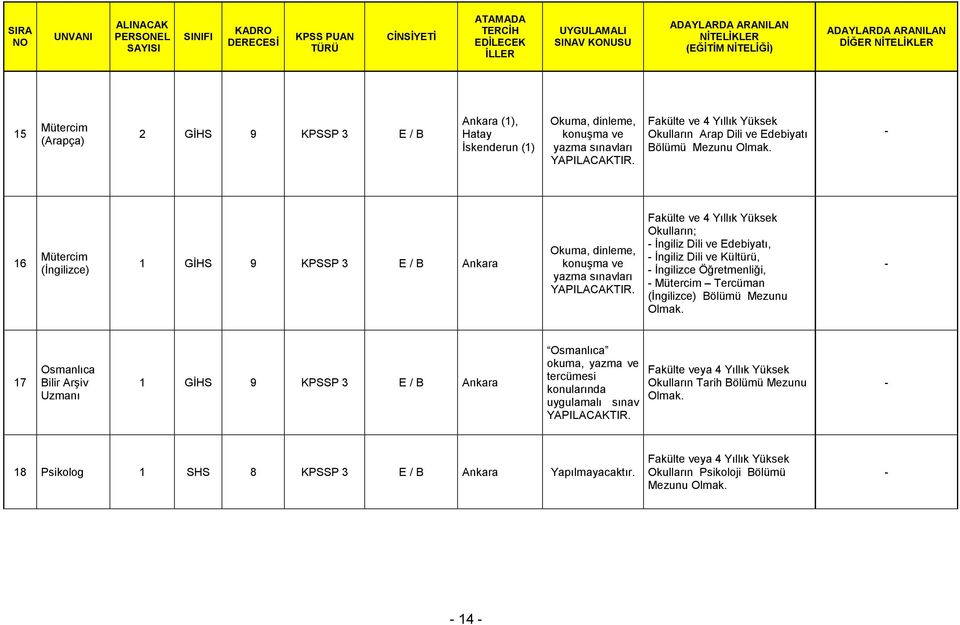 16 Mütercim (İngilizce) 1 GİHS 9 KPSSP 3 E / B Ankara Okuma, dinleme, konuşma ve yazma sınavları Fakülte ve 4 Yıllık Yüksek Okulların; İngiliz Dili ve Edebiyatı, İngiliz Dili ve Kültürü, İngilizce