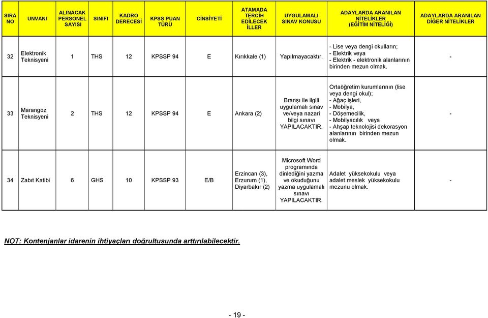 33 Marangoz Teknisyeni 2 THS 12 KPSSP 94 E Ankara (2) Branşı ile ilgili uygulamalı sınav ve/veya nazari bilgi sınavı Ortaöğretim kurumlarının (lise veya dengi okul); Ağaç işleri, Mobilya,