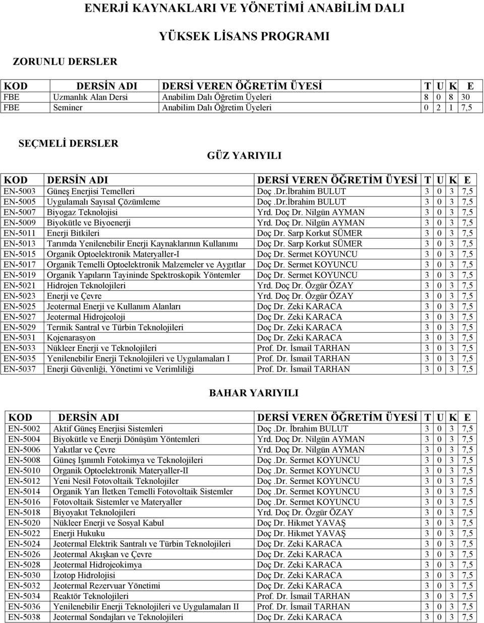 İbrahim BULUT 3 0 3 7,5 EN-5005 Uygulamalı Sayısal Çözümleme Doç.Dr.İbrahim BULUT 3 0 3 7,5 EN-5007 Biyogaz Teknolojisi Yrd. Doç Dr. Nilgün AYMAN 3 0 3 7,5 EN-5009 Biyokütle ve Biyoenerji Yrd. Doç Dr. Nilgün AYMAN 3 0 3 7,5 EN-5011 Enerji Bitkileri Doç Dr.