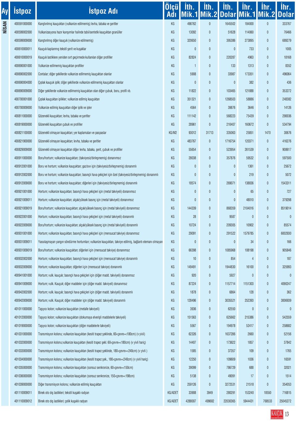 kauçuktan granüller KG 13092 0 51628 114060 0 76466 400599009000 Kar flt r lm fl di er kauçuk (vulkanize edilmemifl) KG 320650 0 395386 273895 0 689279 400610000011 Kauçuk kaplanm fl tekstil flerit