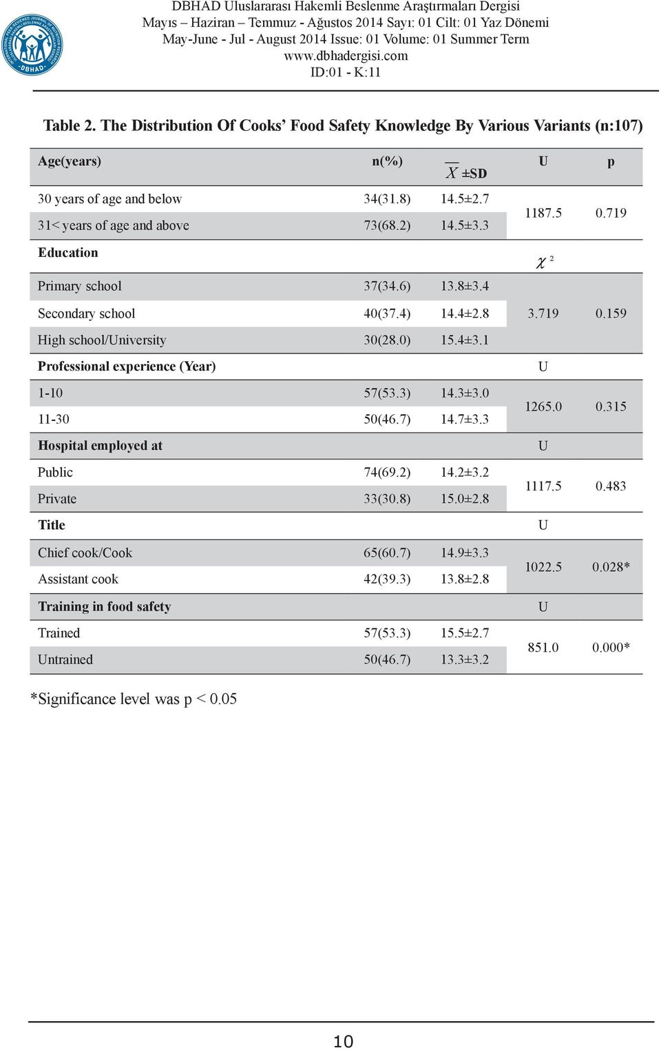 1 Professional experience (Year) 1-10 57(53.3) 14.3±3.0 11-30 50(46.7) 14.7±3.3 Hospital employed at Public 74(69.2) 14.2±3.2 Private 33(30.8) 15.0±2.8 Title Chief cook/cook 65(60.7) 14.9±3.