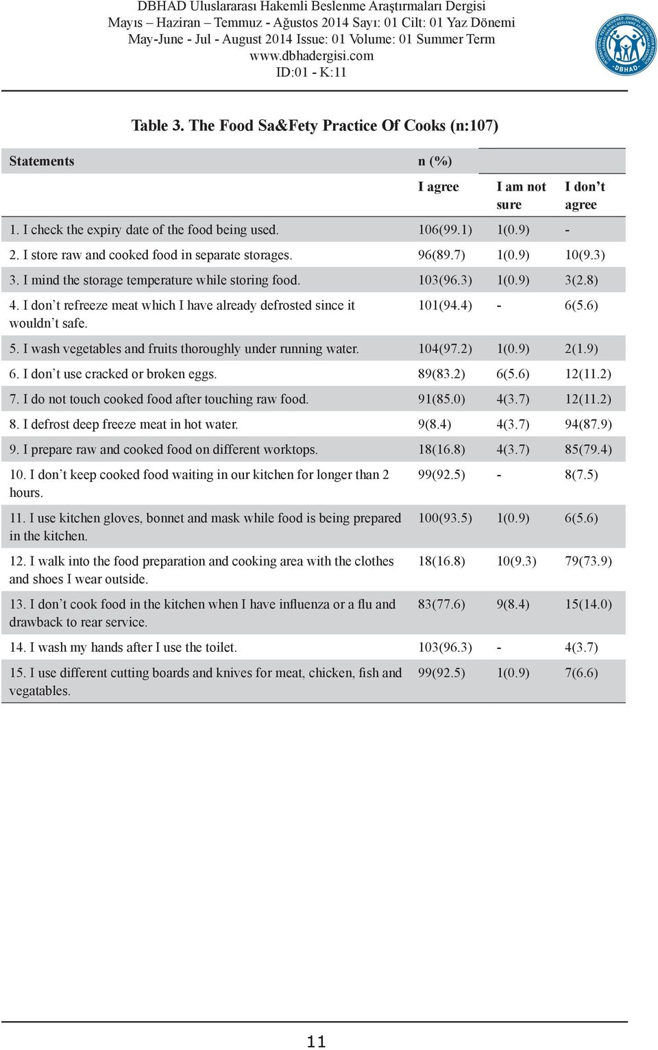 I don t refreeze meat which I have already defrosted since it wouldn t safe. 101(94.4) - 6(5.6) 5. I wash vegetables and fruits thoroughly under running water. 104(97.2) 1(0.9) 2(1.9) 6.