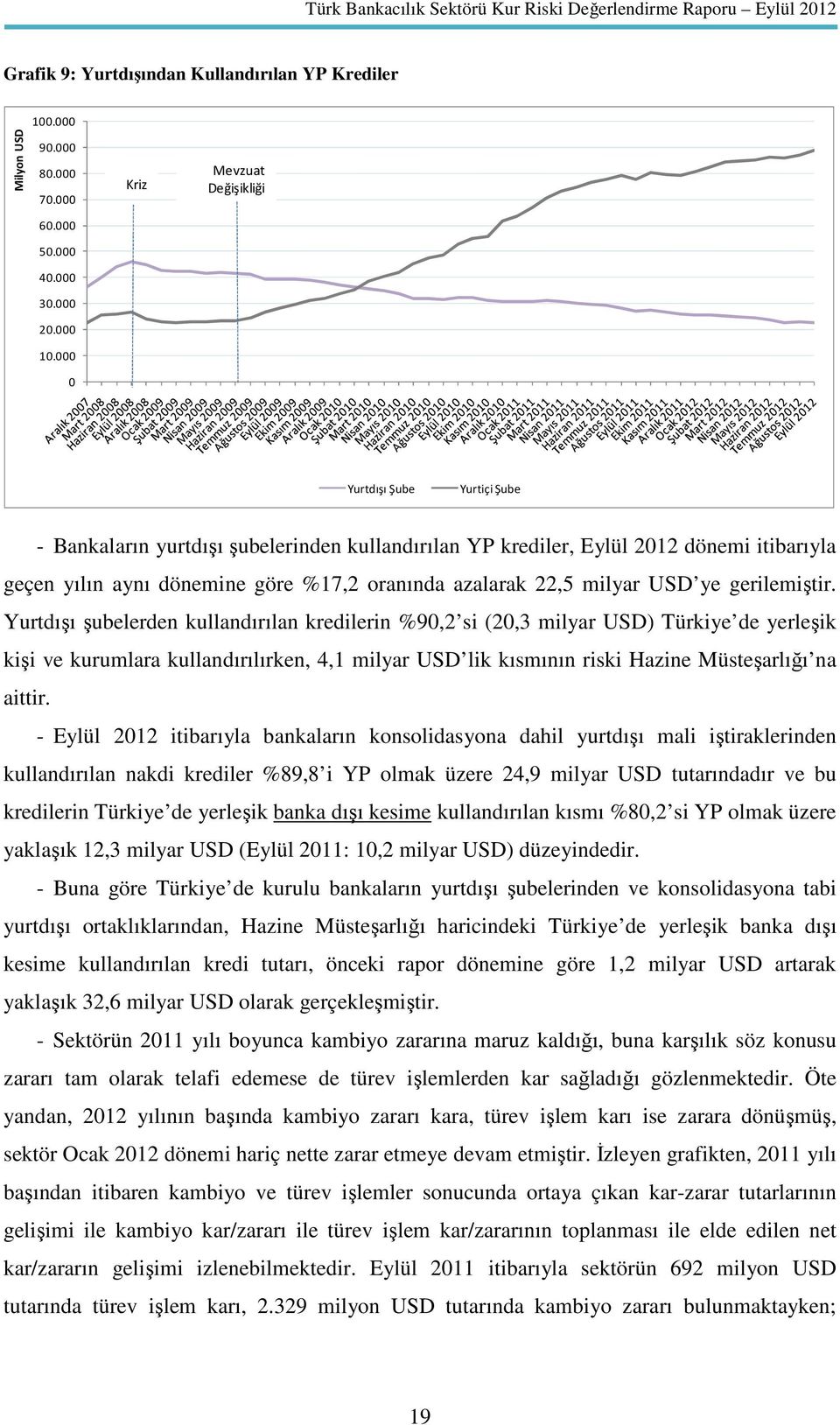 azalarak 22,5 milyar USD ye gerilemiştir.