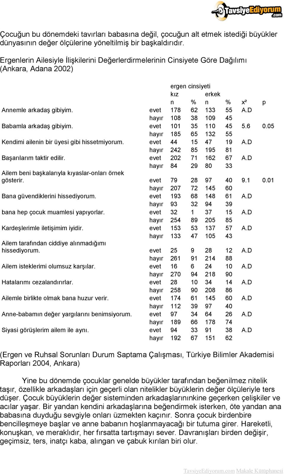 D hayır 108 38 109 45 Babamla arkadaş gibiyim. evet 101 35 110 45 5.6 0.05 hayır 185 65 132 55 Kendimi ailenin bir üyesi gibi hissetmiyorum. evet 44 15 47 19 A.