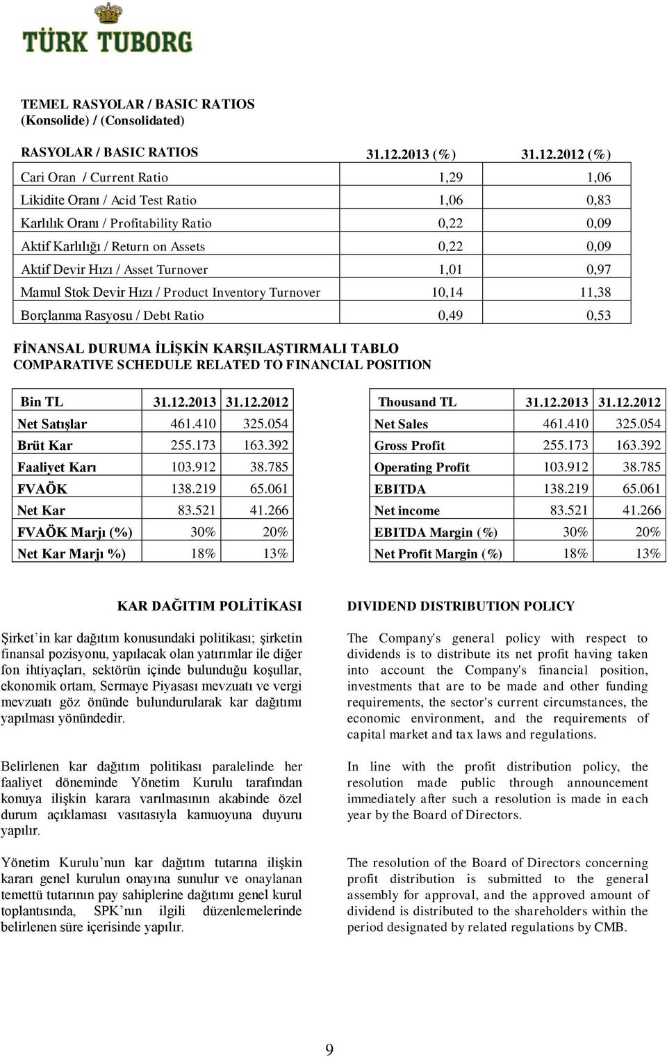 2012 (%) Cari Oran / Current Ratio 1,29 1,06 Likidite Oranı / Acid Test Ratio 1,06 0,83 Karlılık Oranı / Profitability Ratio 0,22 0,09 Aktif Karlılığı / Return on Assets 0,22 0,09 Aktif Devir Hızı /