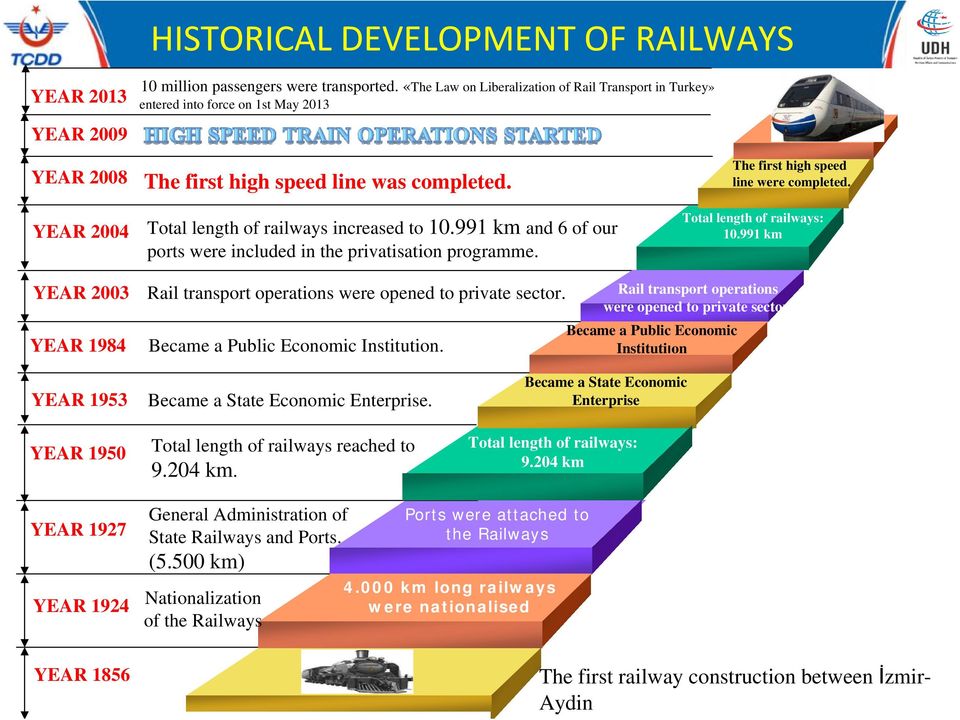 Total length of railways increased to 10.991 km and 6 of our ports were included in the privatisation programme. The first high speed line were completed. Total length of railways: 10.