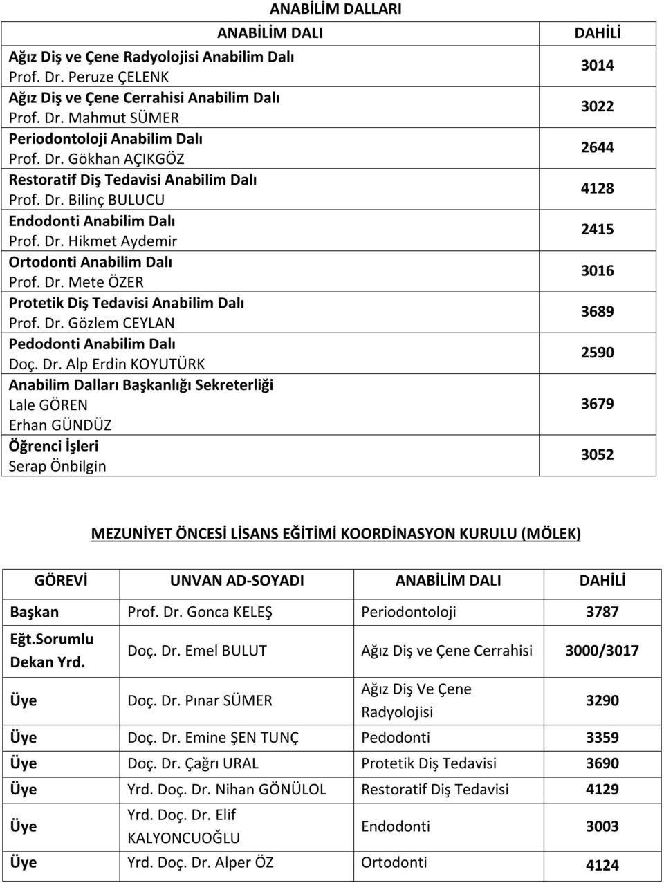 Dr. Alp Erdin KOYUTÜRK Anabilim Dalları Başkanlığı Sekreterliği Lale GÖREN Erhan GÜNDÜZ Öğrenci İşleri Serap Önbilgin ANABİLİM DALLARI DAHİLİ 3014 3022 2644 4128 2415 3016 368 250 367 3052 MEZUNİYET
