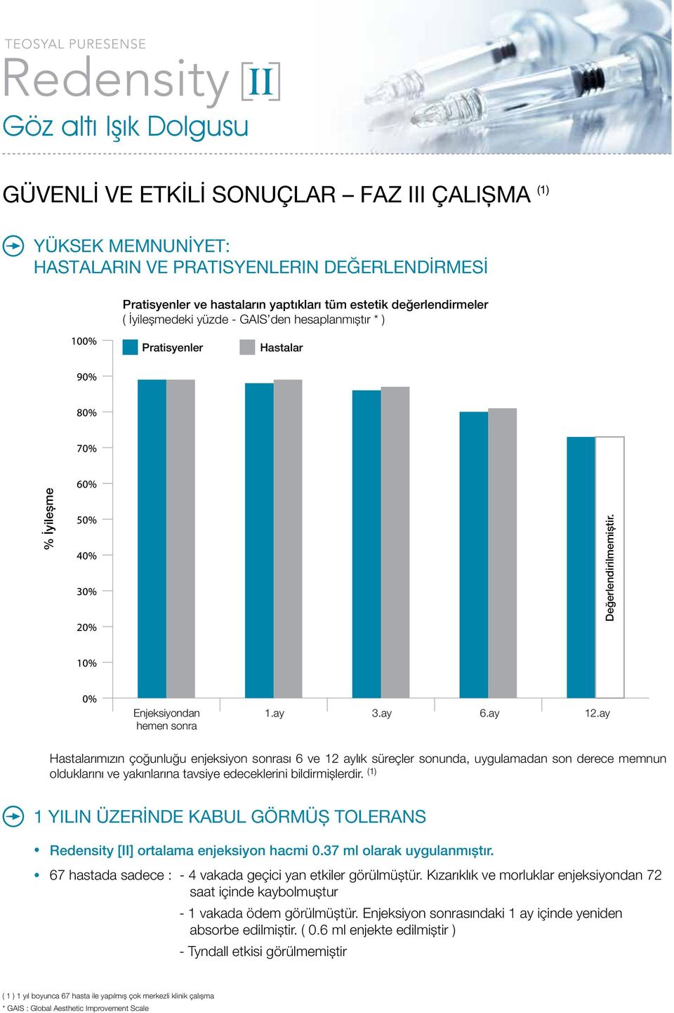 ay Hastalarımızın çoğunluğu enjeksiyon sonrası 6 ve 12 aylık süreçler sonunda, uygulamadan son derece memnun olduklarını ve yakınlarına tavsiye edeceklerini bildirmişlerdir.