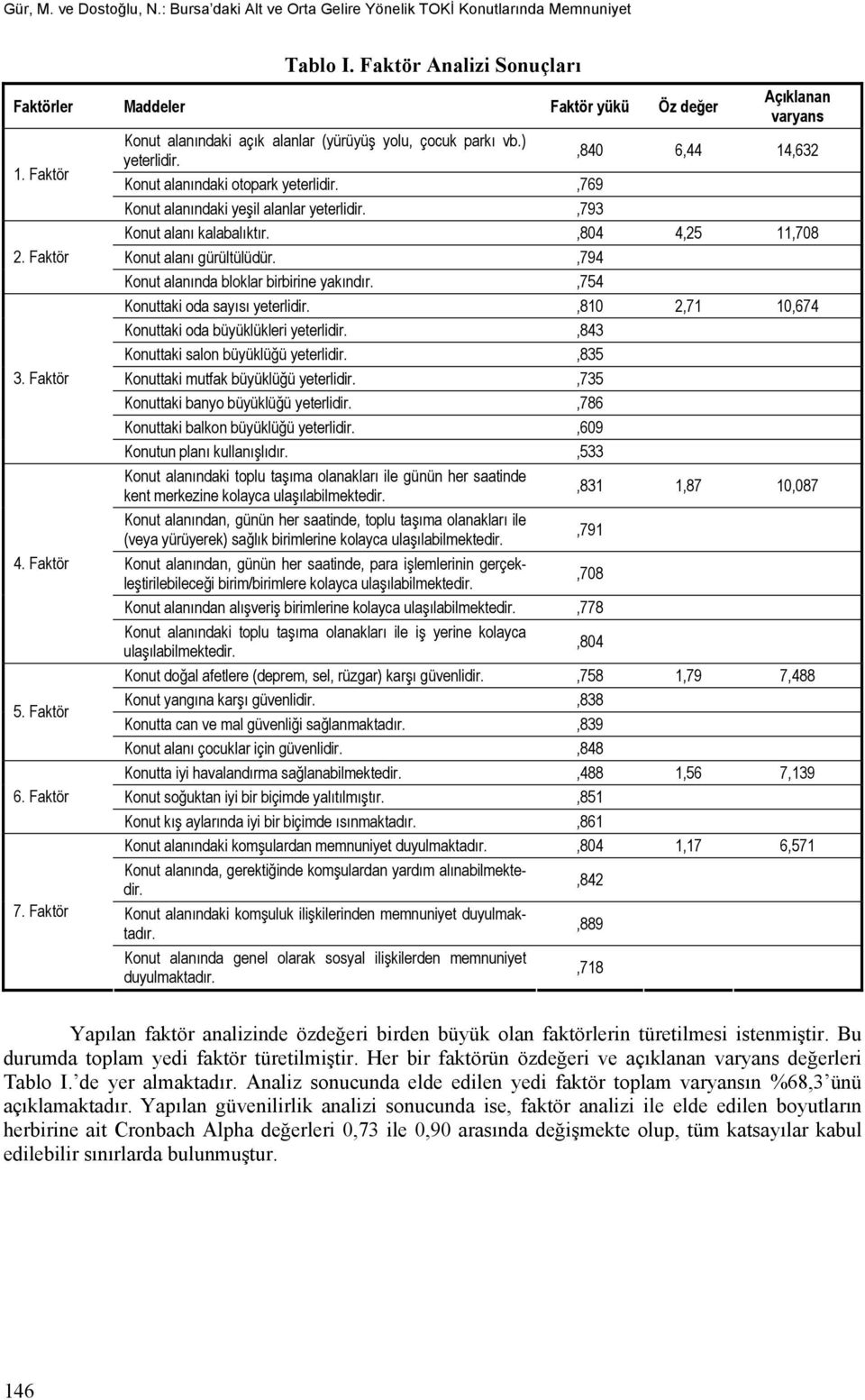 ,769 Konut alanındaki yeşil alanlar yeterlidir.,793 Konut alanı kalabalıktır.,804 4,25 11,708 2. Faktör Konut alanı gürültülüdür.,794 Konut alanında bloklar birbirine yakındır.