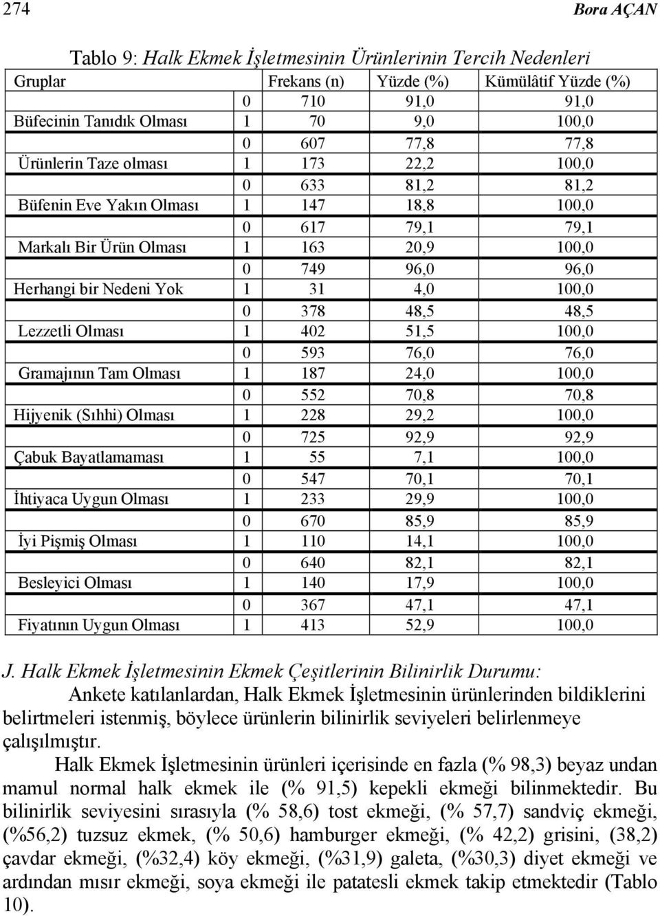 4,0 100,0 0 378 48,5 48,5 Lezzetli Olması 1 402 51,5 100,0 0 593 76,0 76,0 Gramajının Tam Olması 1 187 24,0 100,0 0 552 70,8 70,8 Hijyenik (Sıhhi) Olması 1 228 29,2 100,0 0 725 92,9 92,9 Çabuk