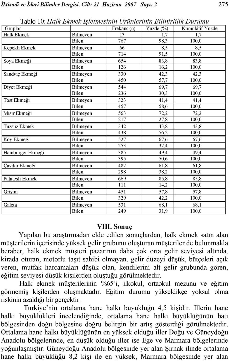 57,7 100,0 Diyet Ekmeği Bilmeyen 544 69,7 69,7 Bilen 236 30,3 100,0 Tost Ekmeği Bilmeyen 323 41,4 41,4 Bilen 457 58,6 100,0 Mısır Ekmeği Bilmeyen 563 72,2 72,2 Bilen 217 27,8 100,0 Tuzsuz Ekmek